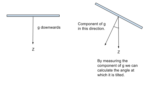 By measuring the component of g we can calculate the angle at which it is tilted